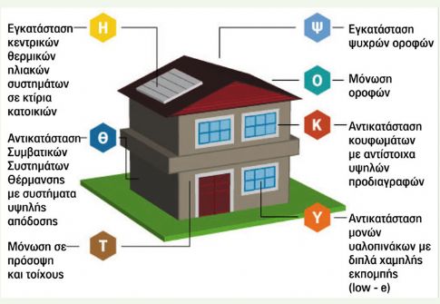 Παρεμβάσεις σε κατοικίες